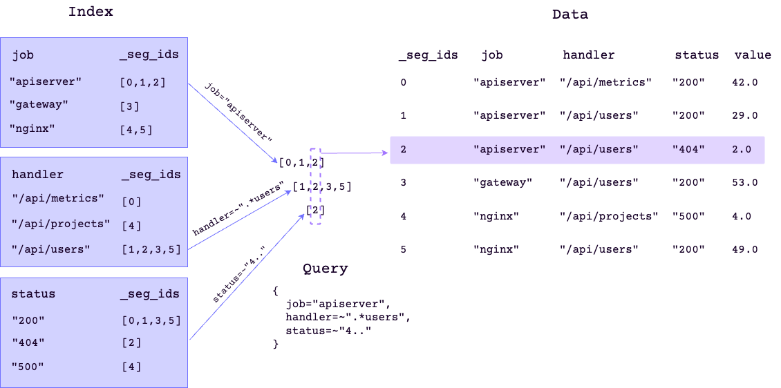 Inverted index searching