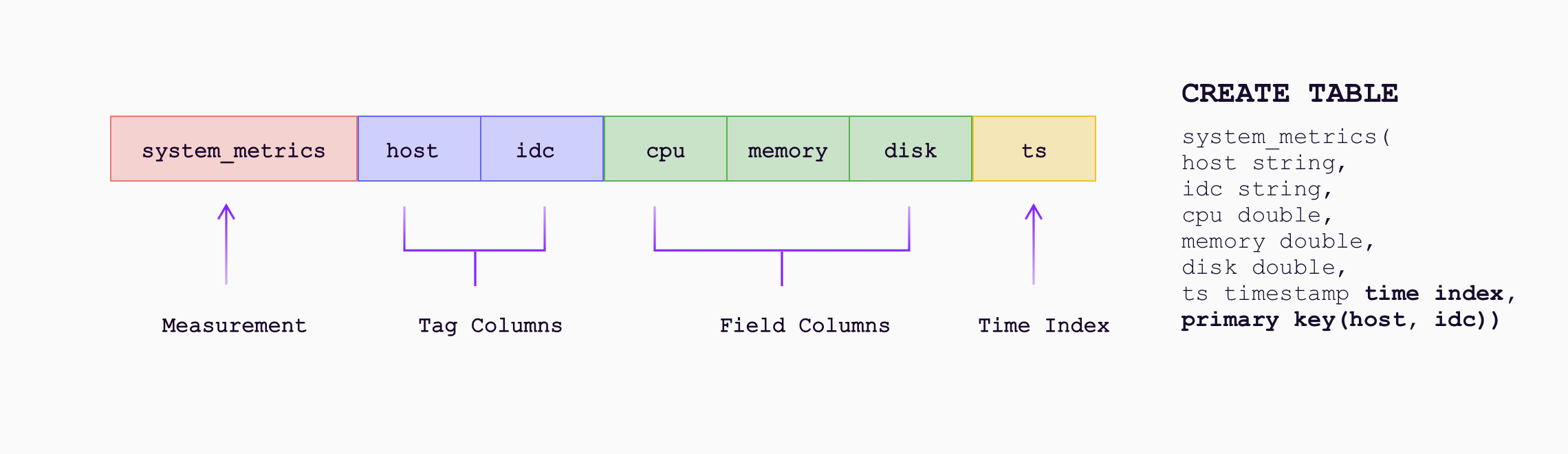 Time-Series Table